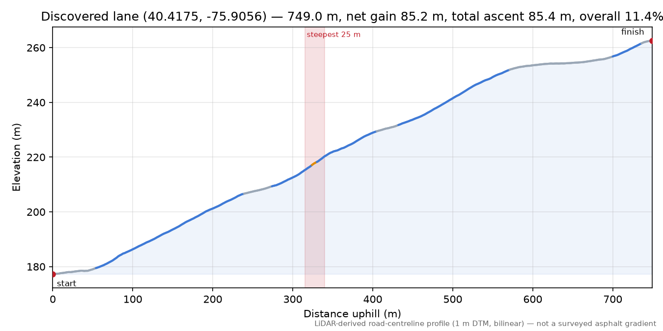 Discovered lane (40.4175, -75.9056) elevation profile