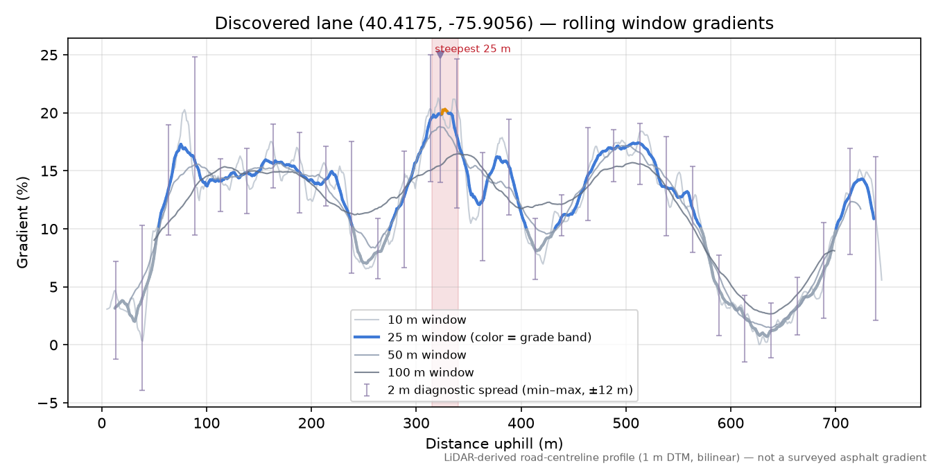 Discovered lane (40.4175, -75.9056) rolling gradient profile