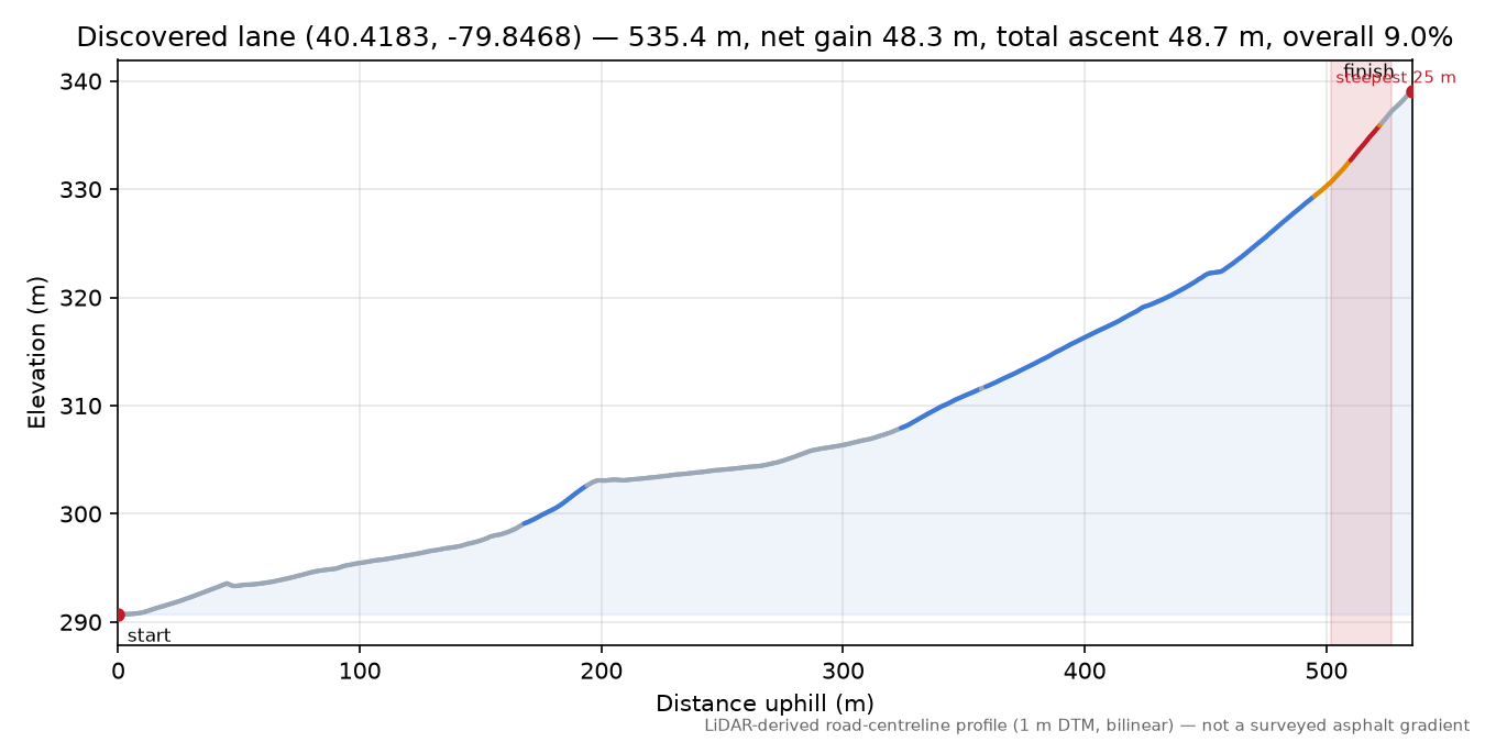 Discovered lane (40.4183, -79.8468) elevation profile