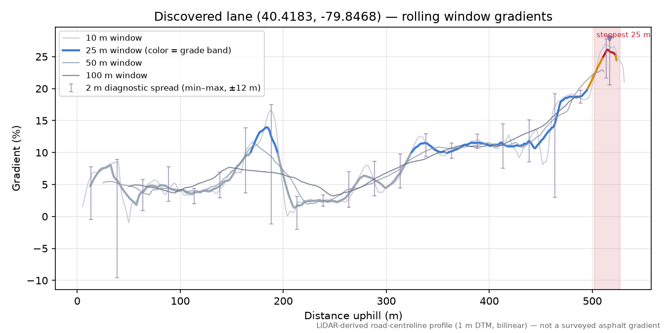 Discovered lane (40.4183, -79.8468) rolling gradient profile
