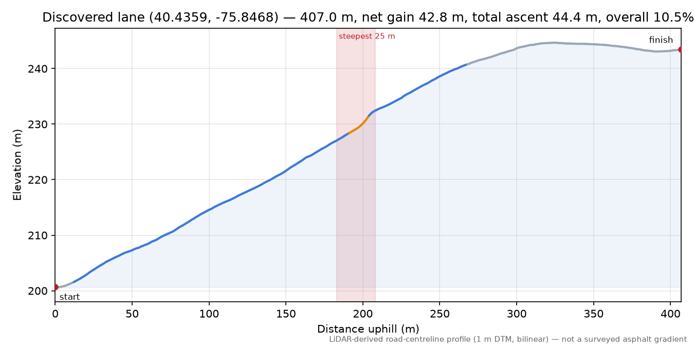 Discovered lane (40.4359, -75.8468) elevation profile