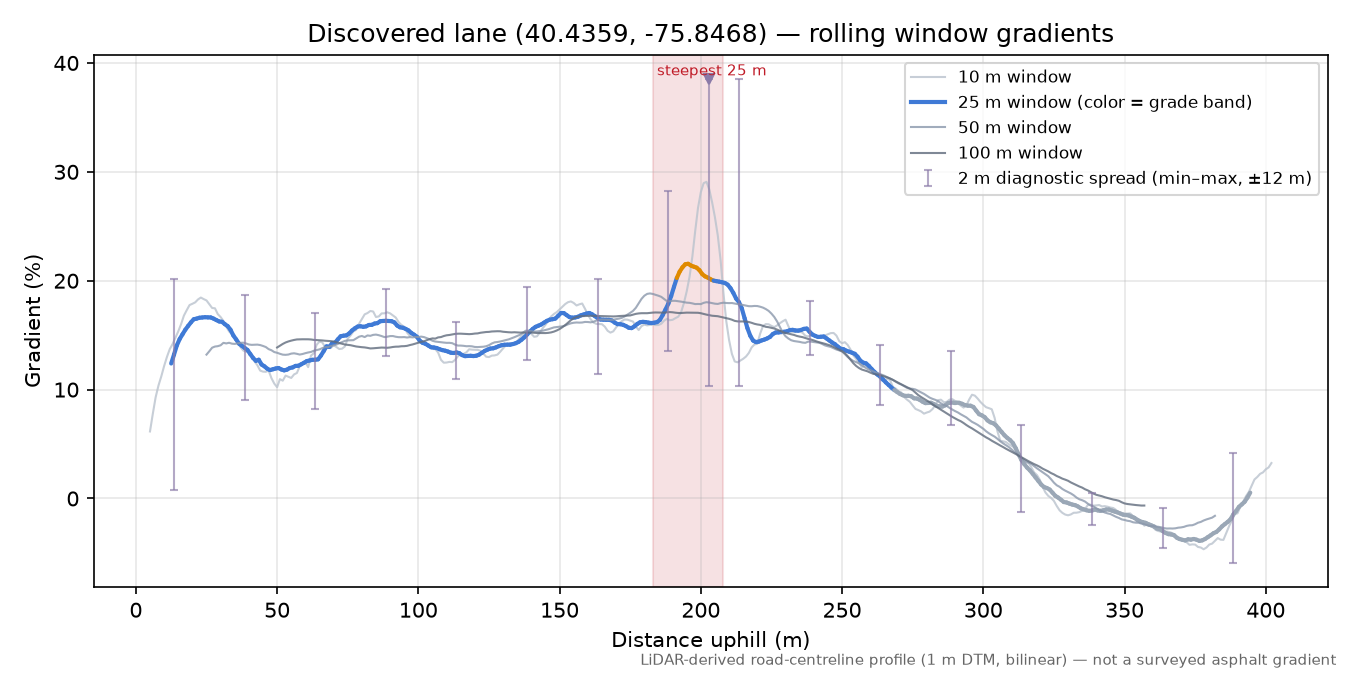 Discovered lane (40.4359, -75.8468) rolling gradient profile