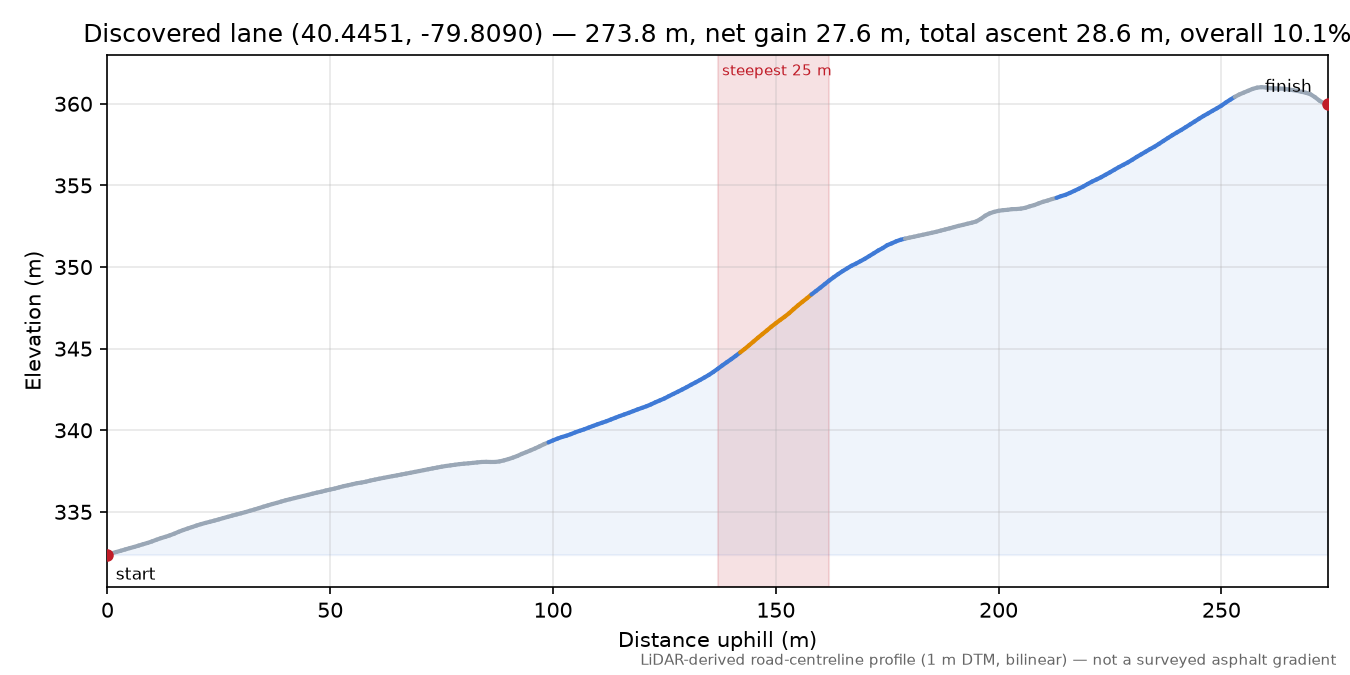 Discovered lane (40.4451, -79.8090) elevation profile