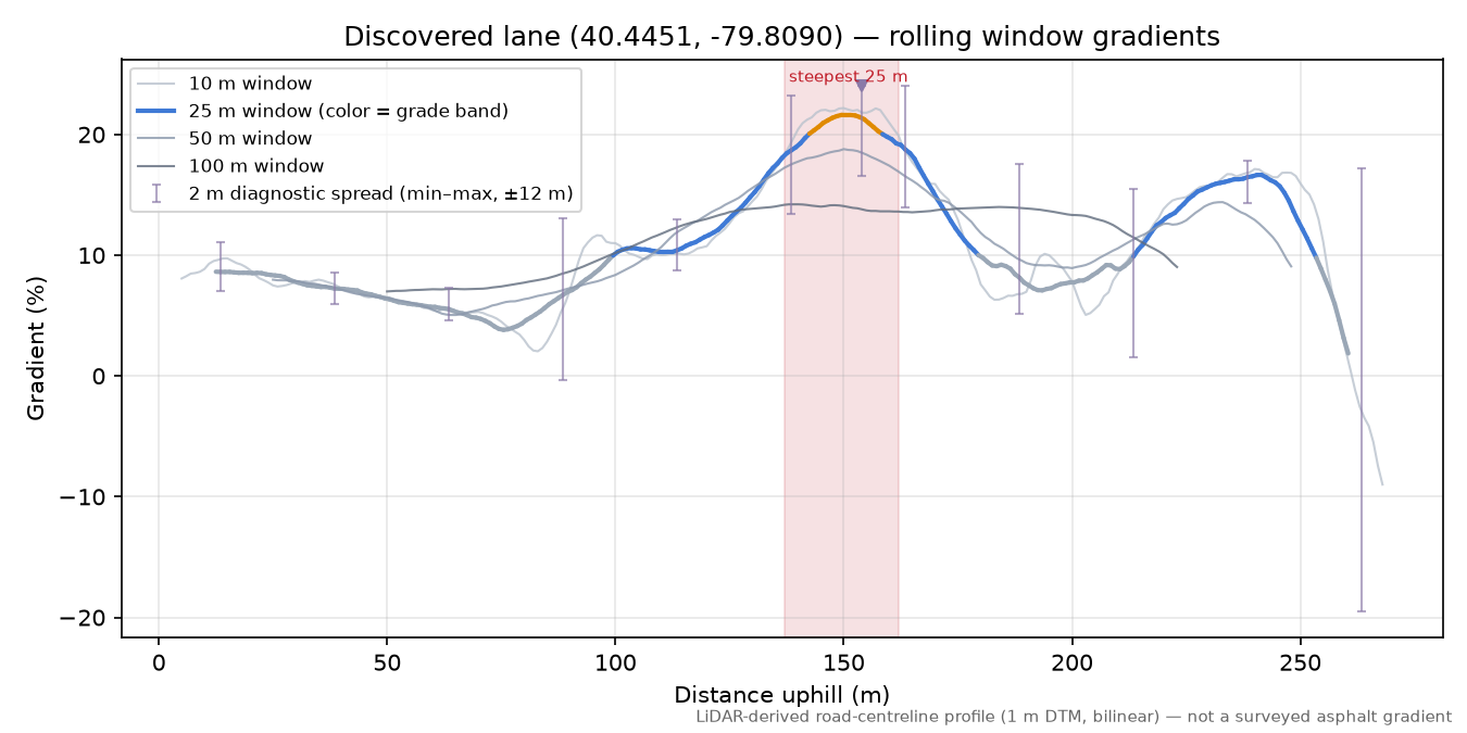 Discovered lane (40.4451, -79.8090) rolling gradient profile
