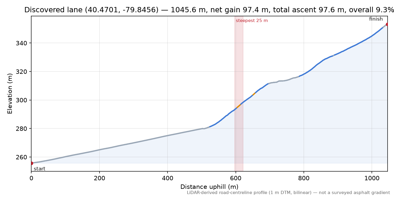 Discovered lane (40.4701, -79.8456) elevation profile