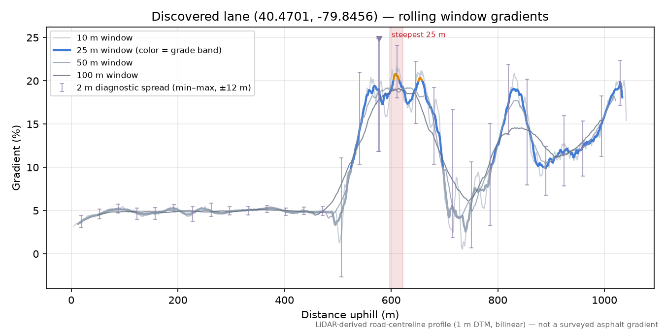 Discovered lane (40.4701, -79.8456) rolling gradient profile