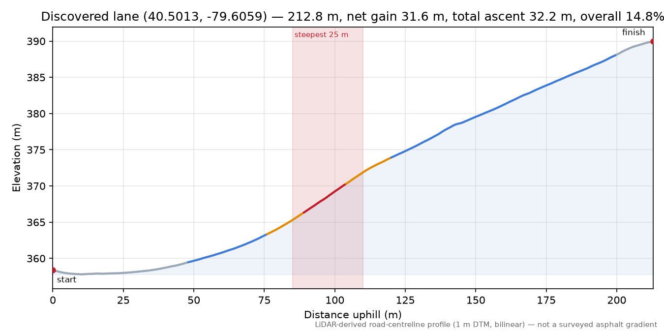 Discovered lane (40.5013, -79.6059) elevation profile