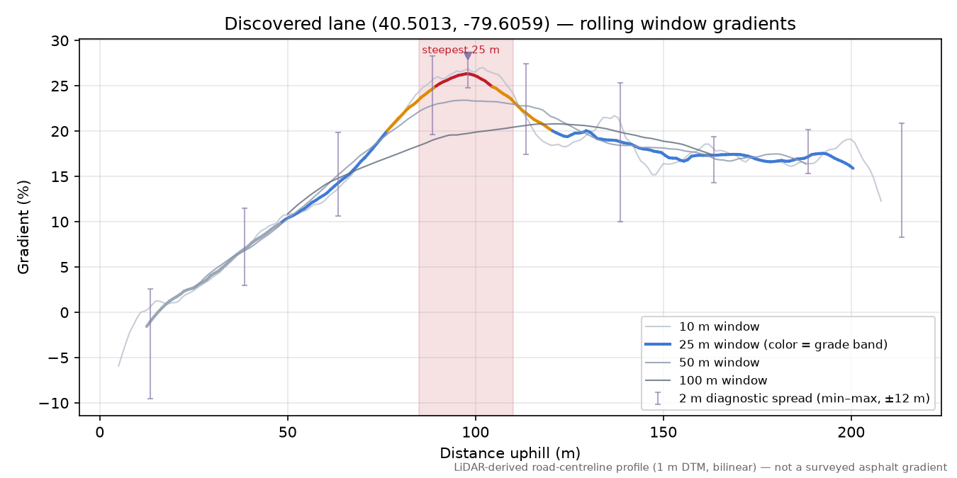 Discovered lane (40.5013, -79.6059) rolling gradient profile