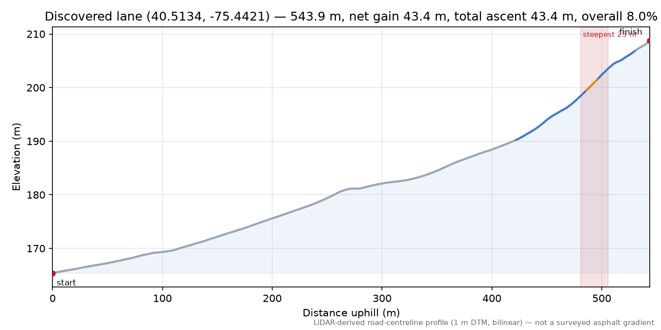 Discovered lane (40.5134, -75.4421) elevation profile
