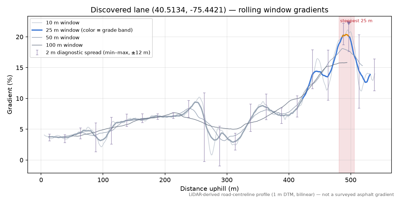 Discovered lane (40.5134, -75.4421) rolling gradient profile