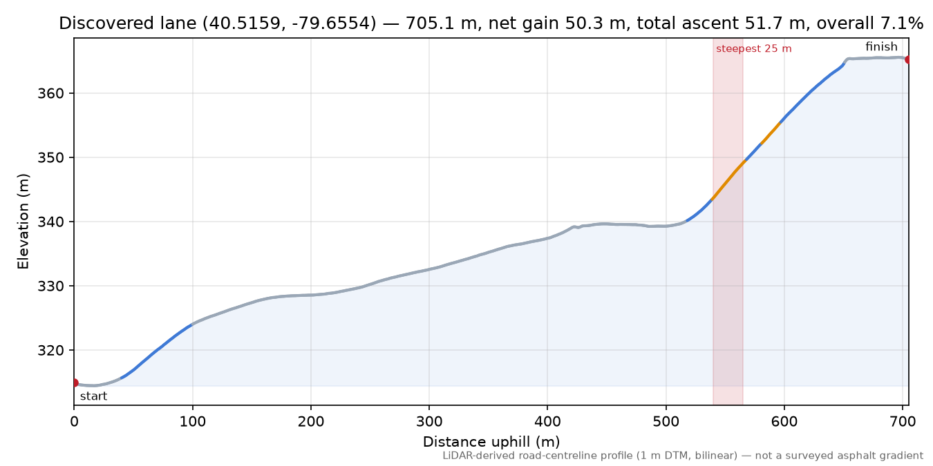 Discovered lane (40.5159, -79.6554) elevation profile