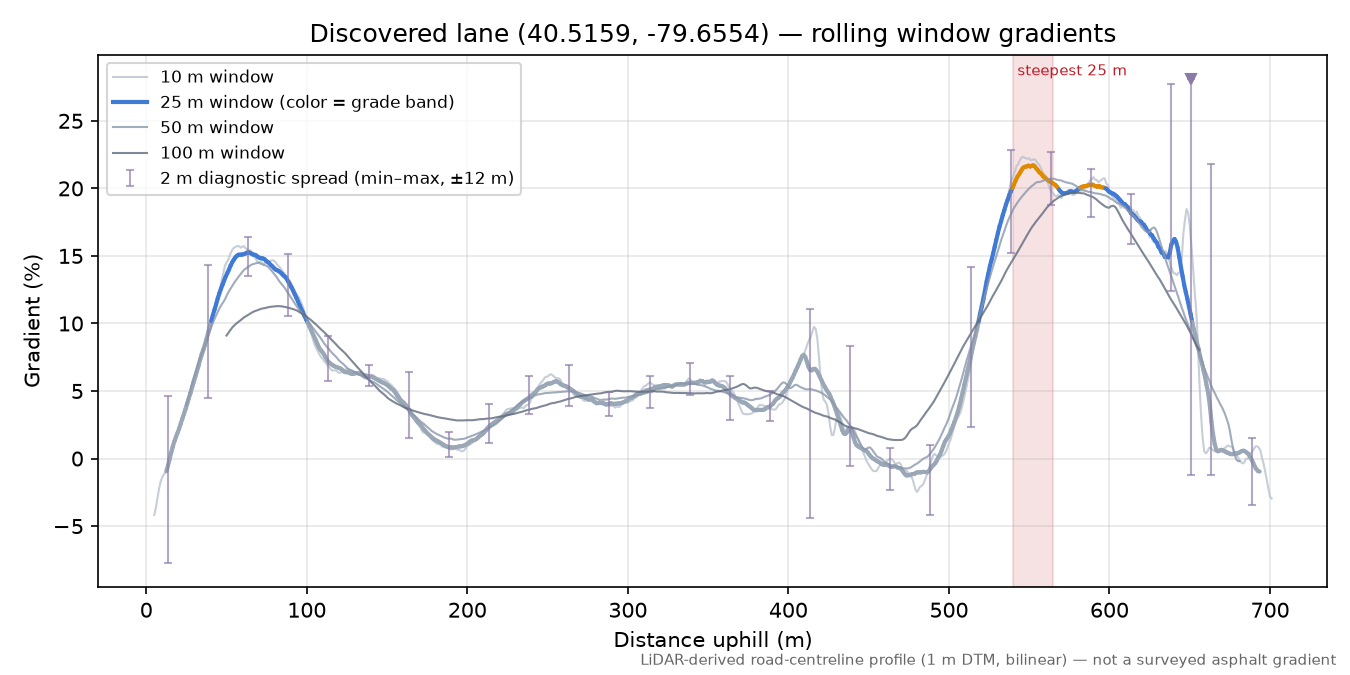 Discovered lane (40.5159, -79.6554) rolling gradient profile