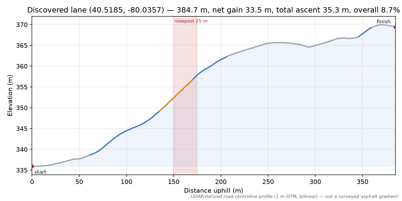 Discovered lane (40.5185, -80.0357) elevation profile