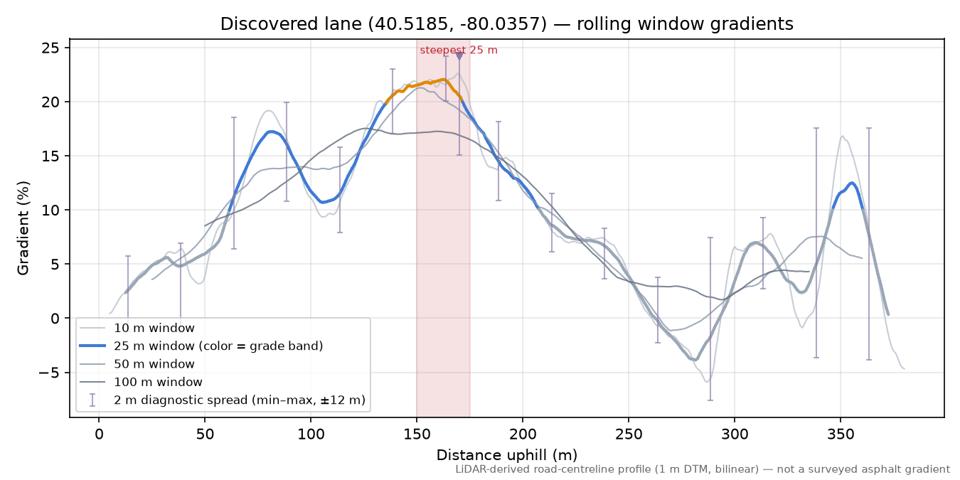 Discovered lane (40.5185, -80.0357) rolling gradient profile