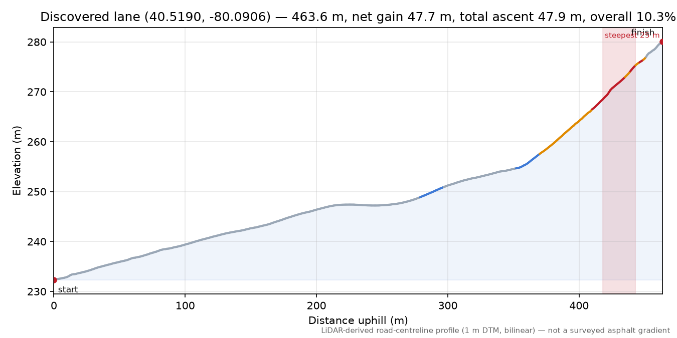 Discovered lane (40.5190, -80.0906) elevation profile