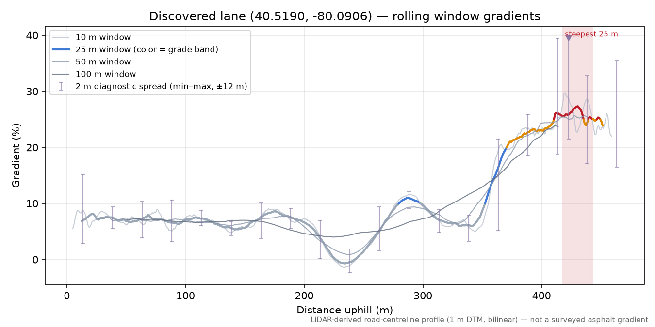 Discovered lane (40.5190, -80.0906) rolling gradient profile