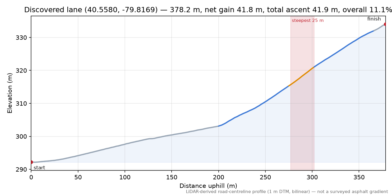 Discovered lane (40.5580, -79.8169) elevation profile