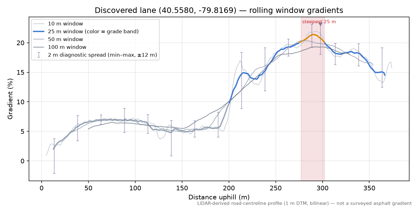 Discovered lane (40.5580, -79.8169) rolling gradient profile