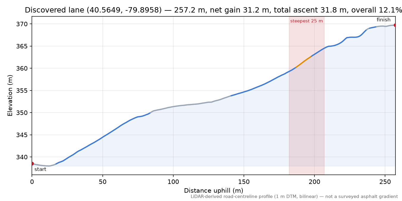 Discovered lane (40.5649, -79.8958) elevation profile