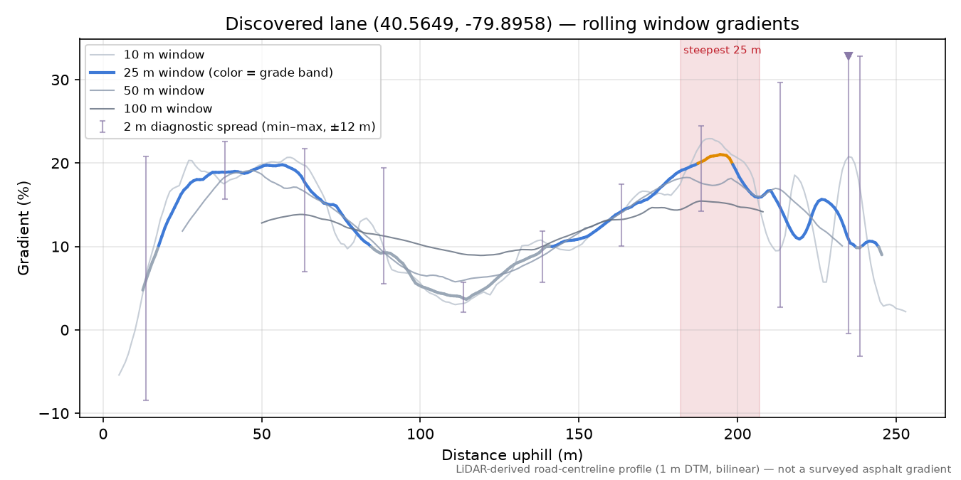Discovered lane (40.5649, -79.8958) rolling gradient profile