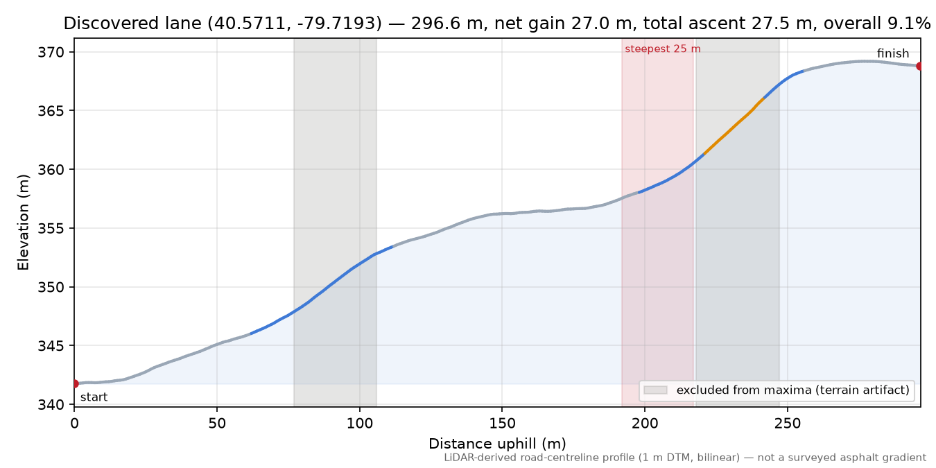 Discovered lane (40.5711, -79.7193) elevation profile