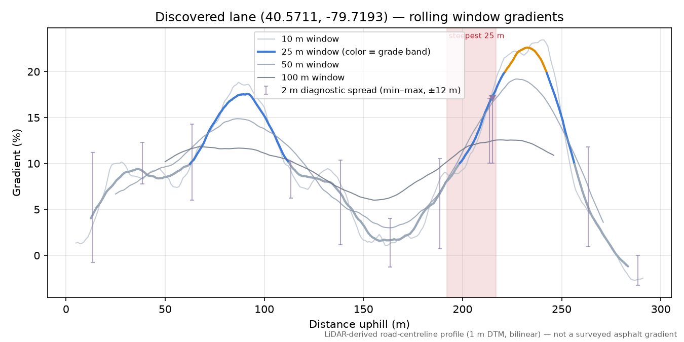 Discovered lane (40.5711, -79.7193) rolling gradient profile