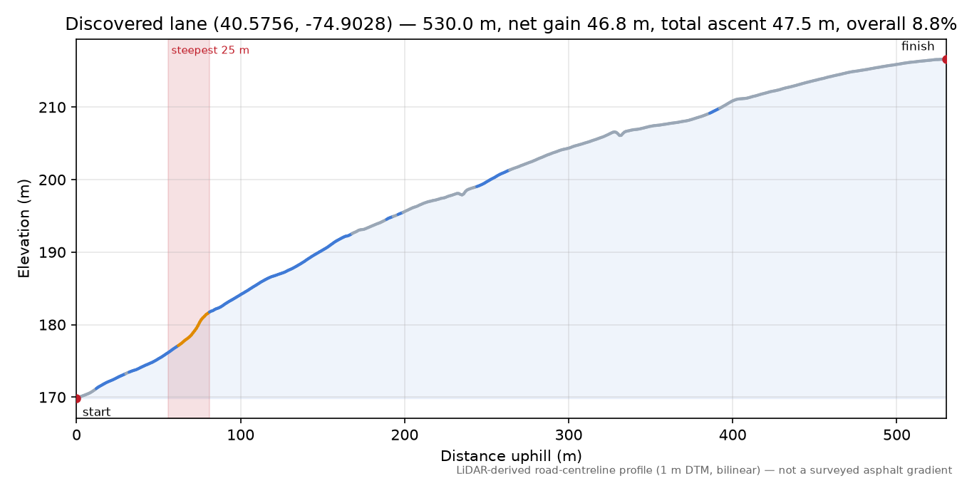 Discovered lane (40.5756, -74.9028) elevation profile