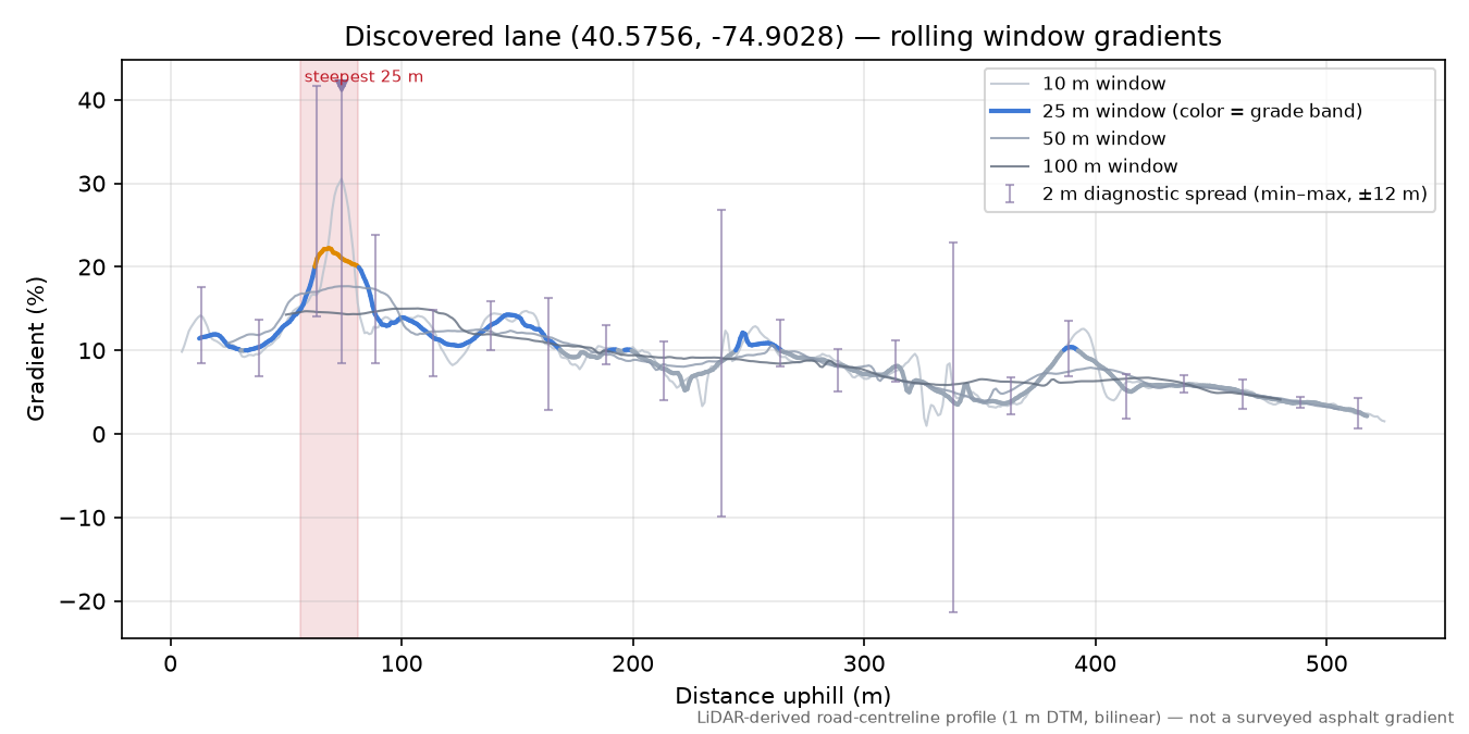 Discovered lane (40.5756, -74.9028) rolling gradient profile