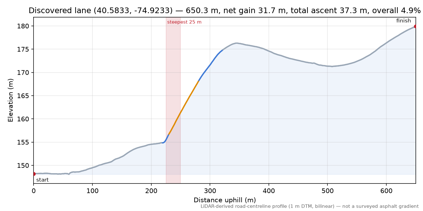 Discovered lane (40.5833, -74.9233) elevation profile