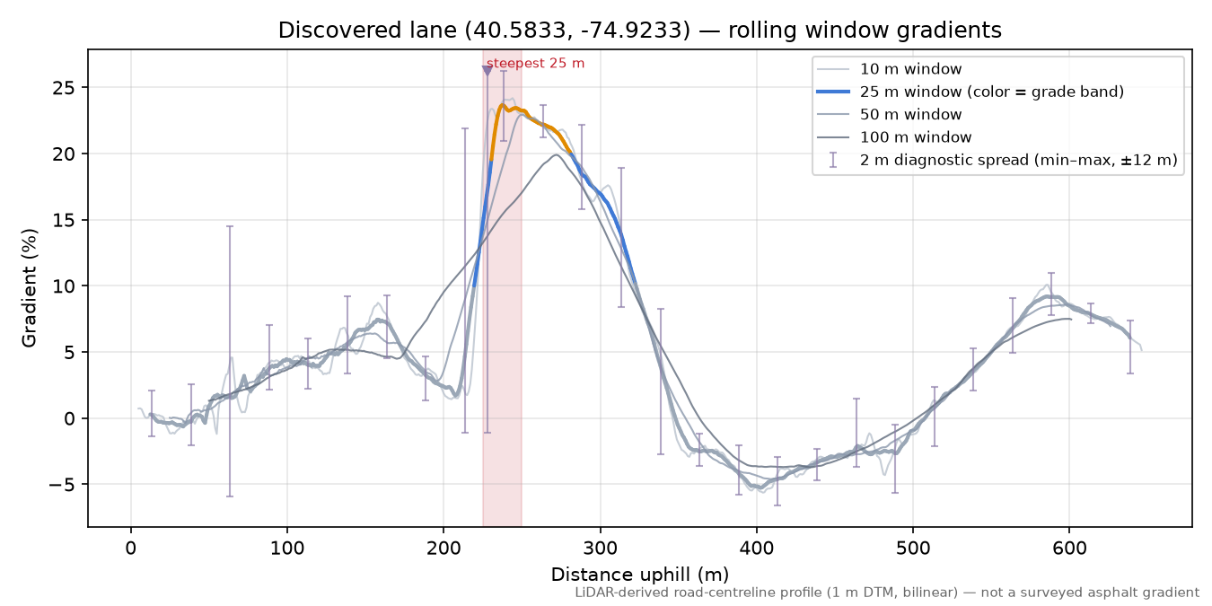 Discovered lane (40.5833, -74.9233) rolling gradient profile