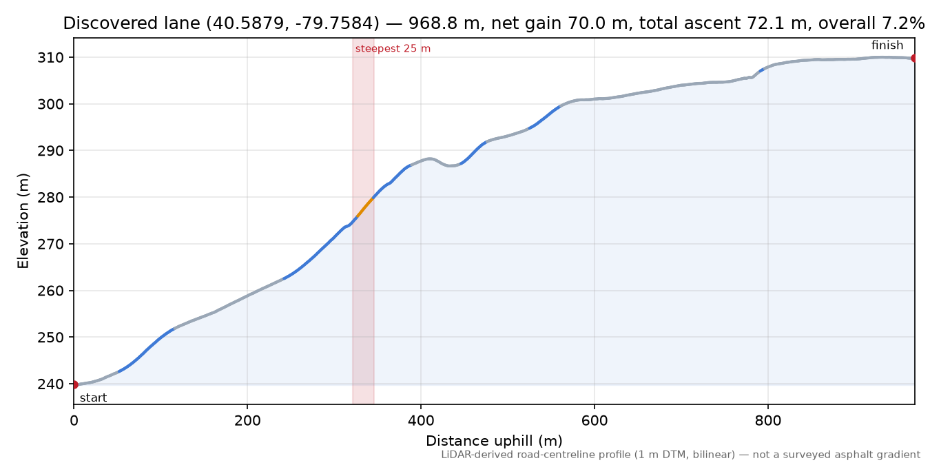 Discovered lane (40.5879, -79.7584) elevation profile