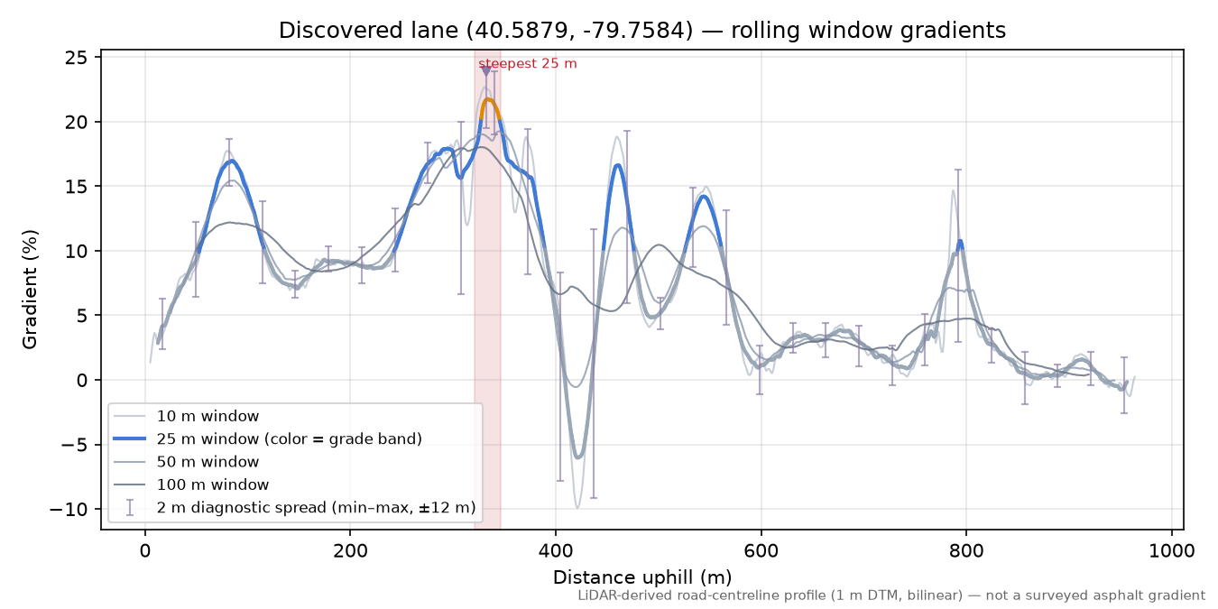 Discovered lane (40.5879, -79.7584) rolling gradient profile
