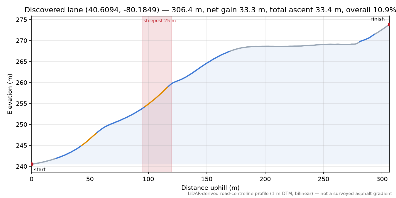 Discovered lane (40.6094, -80.1849) elevation profile
