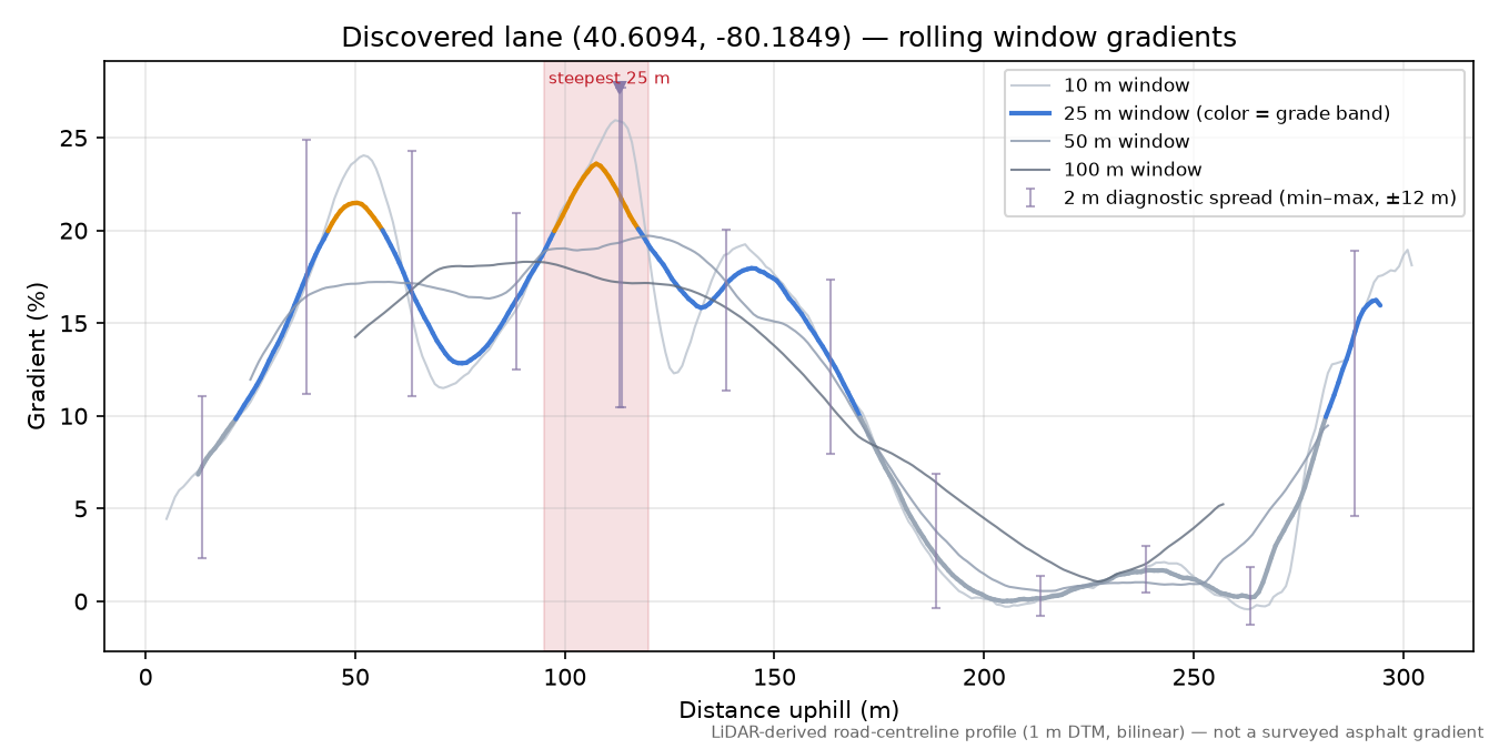 Discovered lane (40.6094, -80.1849) rolling gradient profile