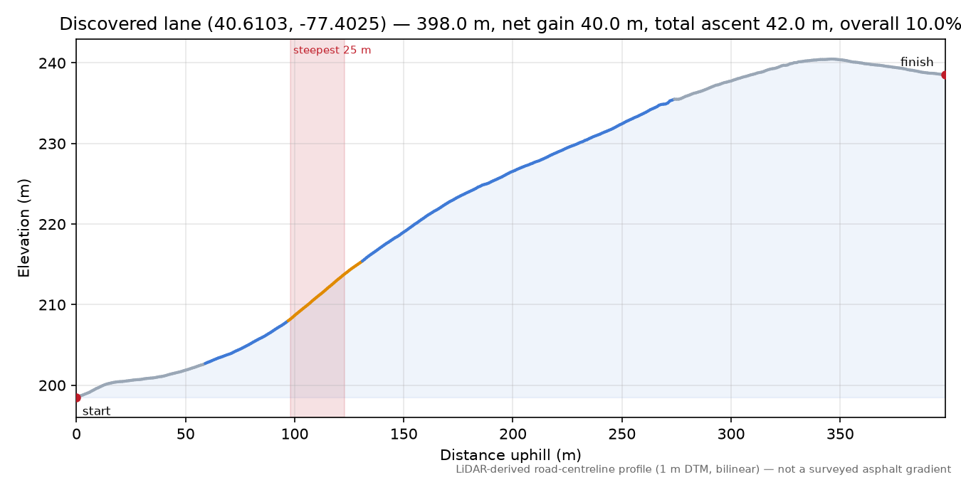 Discovered lane (40.6103, -77.4025) elevation profile