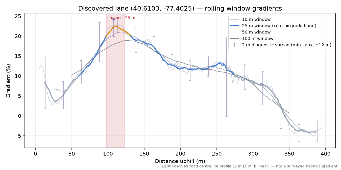 Discovered lane (40.6103, -77.4025) rolling gradient profile