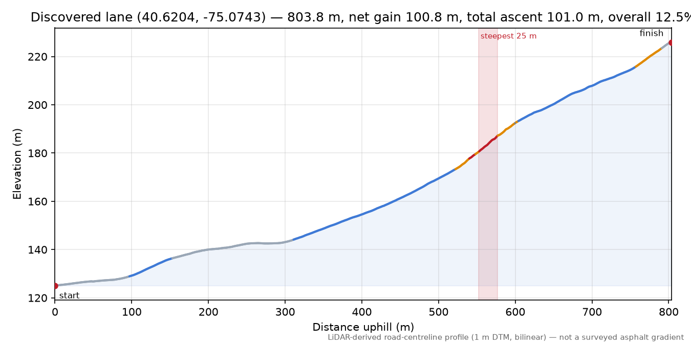 Discovered lane (40.6204, -75.0743) elevation profile