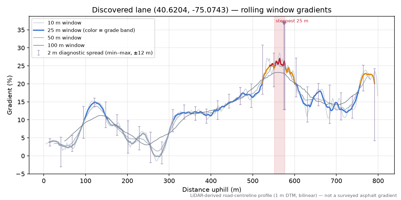 Discovered lane (40.6204, -75.0743) rolling gradient profile