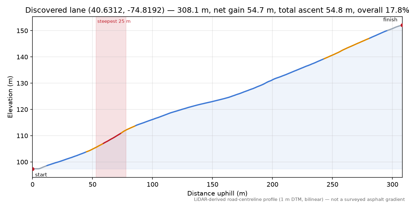 Discovered lane (40.6312, -74.8192) elevation profile