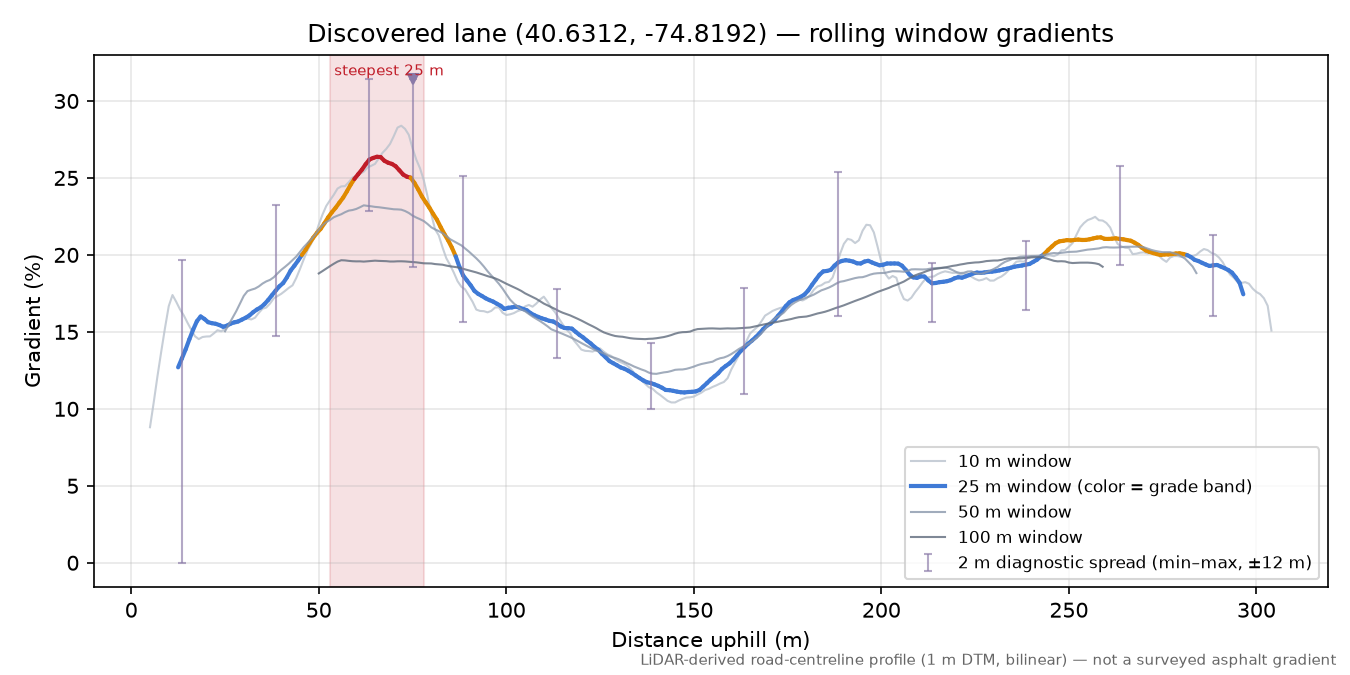 Discovered lane (40.6312, -74.8192) rolling gradient profile