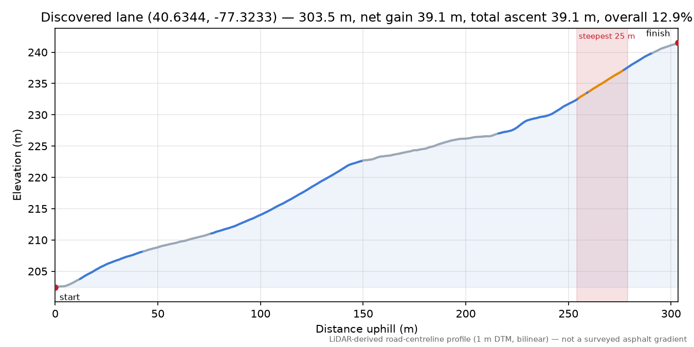 Discovered lane (40.6344, -77.3233) elevation profile