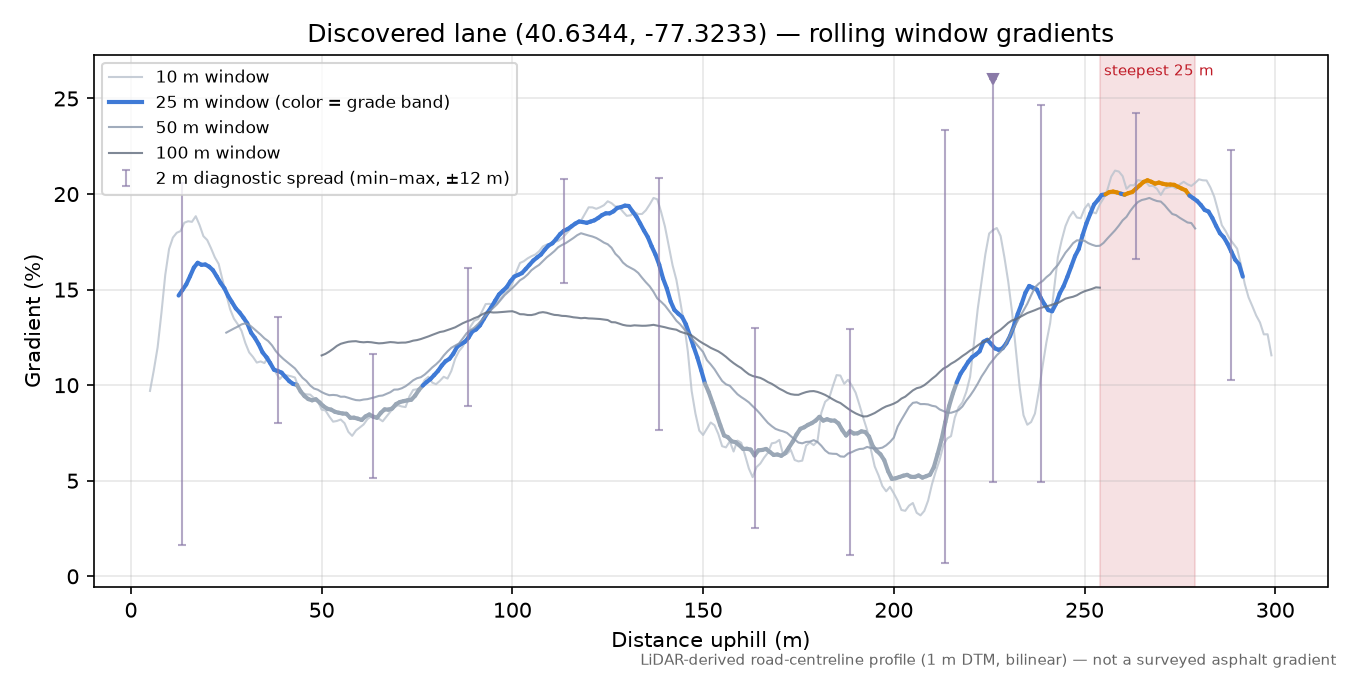 Discovered lane (40.6344, -77.3233) rolling gradient profile