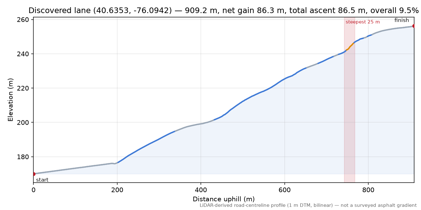 Discovered lane (40.6353, -76.0942) elevation profile