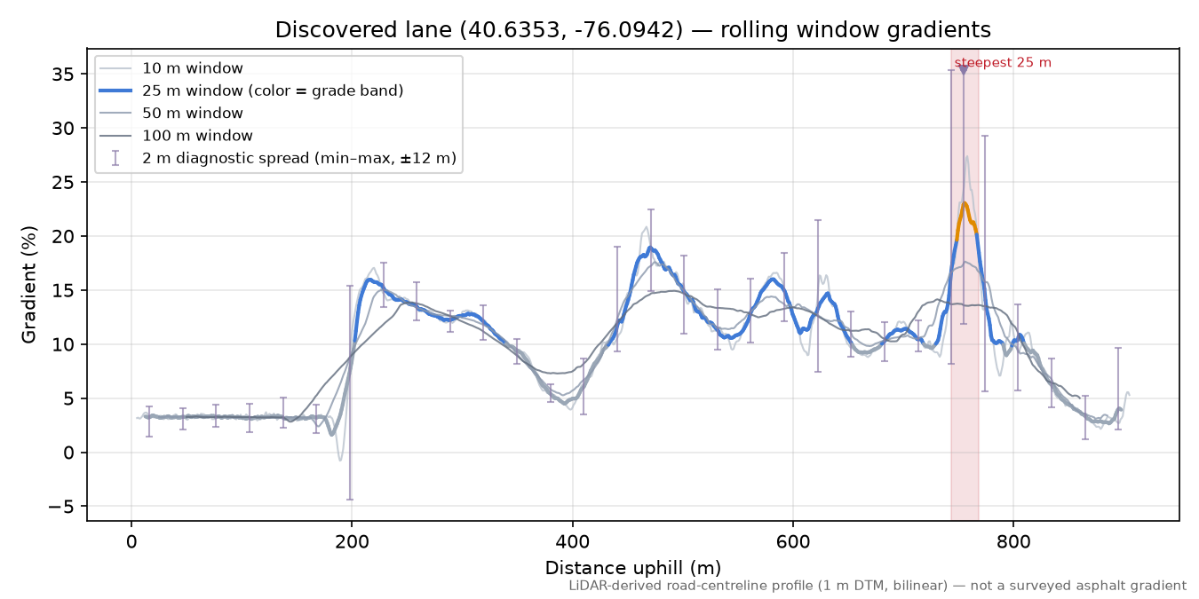 Discovered lane (40.6353, -76.0942) rolling gradient profile