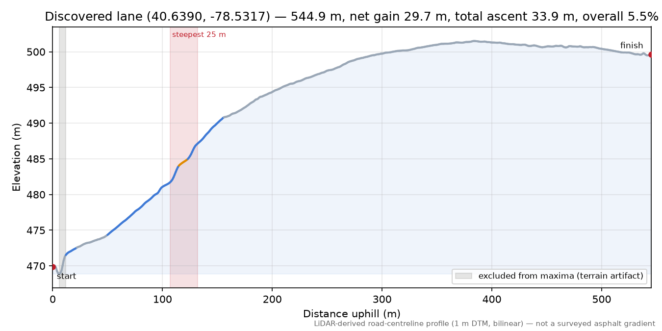 Discovered lane (40.6390, -78.5317) elevation profile