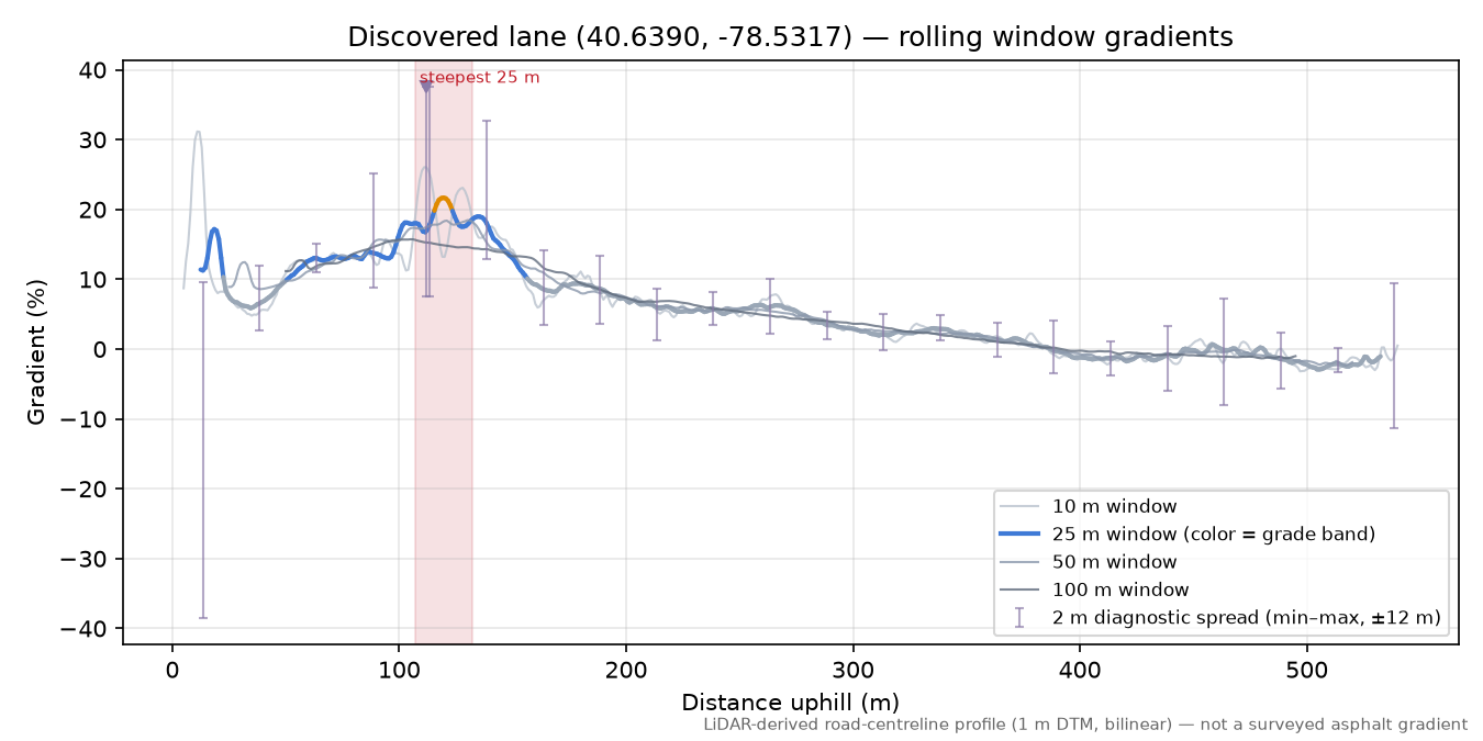 Discovered lane (40.6390, -78.5317) rolling gradient profile
