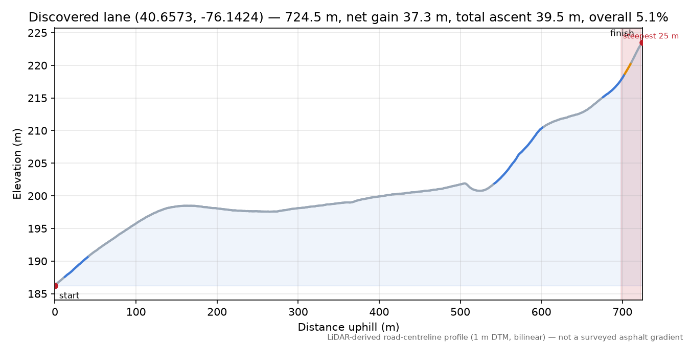 Discovered lane (40.6573, -76.1424) elevation profile