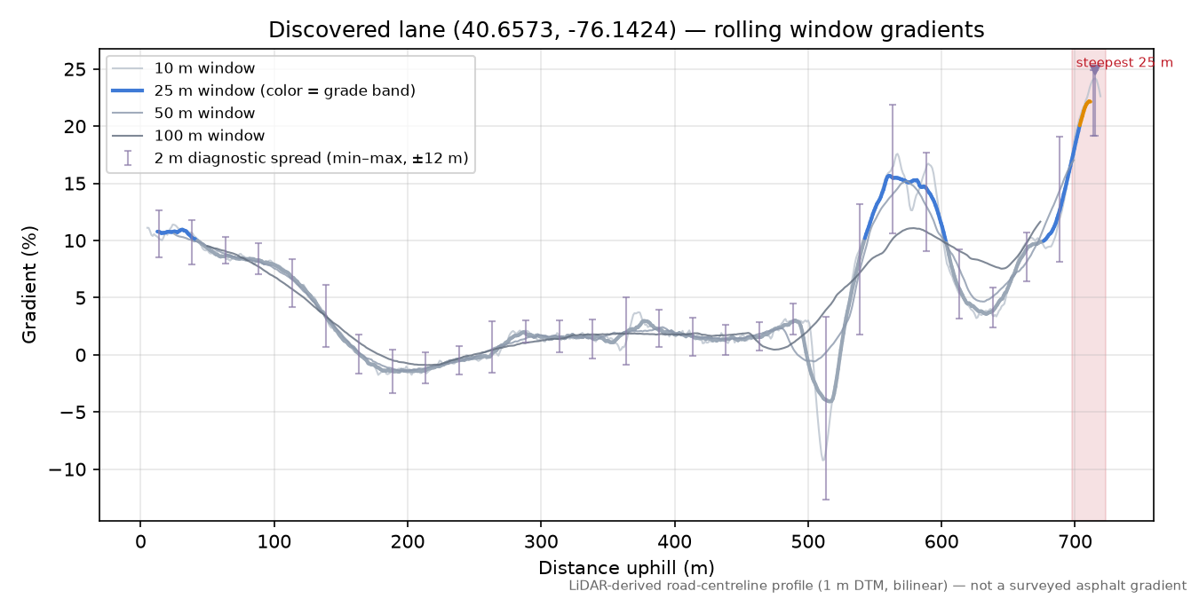 Discovered lane (40.6573, -76.1424) rolling gradient profile