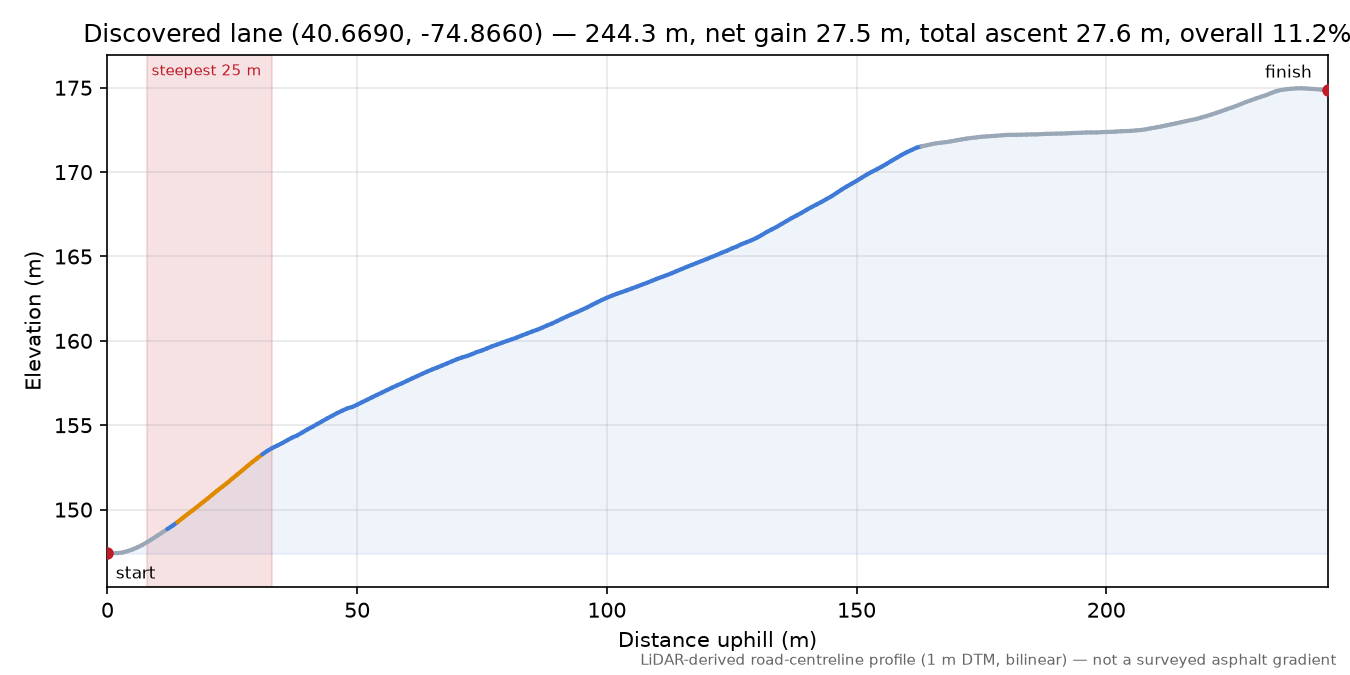 Discovered lane (40.6690, -74.8660) elevation profile