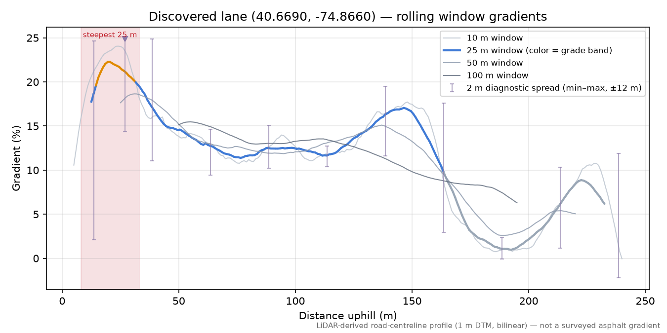 Discovered lane (40.6690, -74.8660) rolling gradient profile
